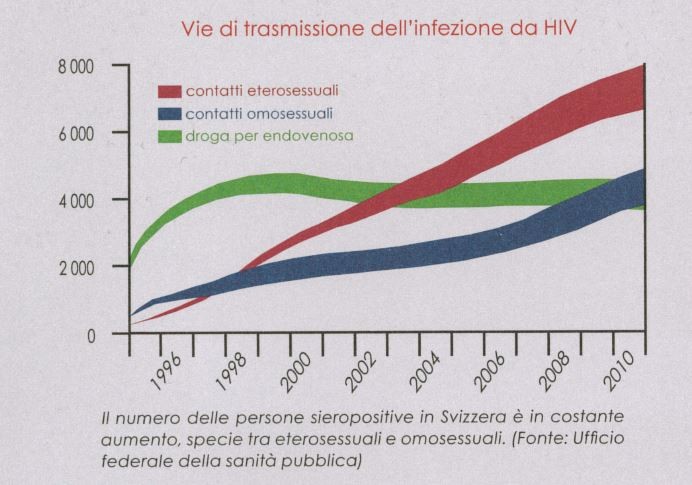 dj grafico Vie di trasmissione dellinfezione da HIV Il test HIV